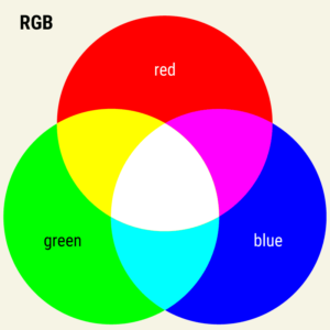 RGB, the additive colour system