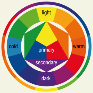 Itten's colour wheel