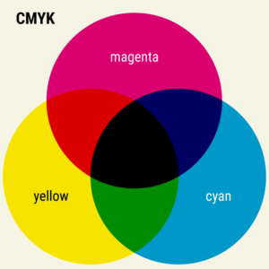 CMYK, the subtractive colour system